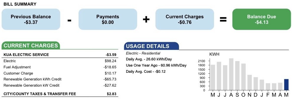 Electric bill summary after solar showing renewable generation credits and a credit balance of $4.13