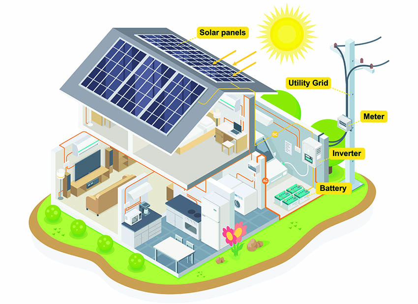 Cutaway diagram of a home solar system showing solar panels on the roof, an inverter, a battery, the meter, and the connection to the utility grid